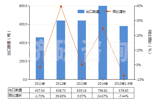 2011-2015年9月中國其他尼龍或聚酰胺彈力絲(單紗細(xì)度>50特)(HS54023219)出口量及增速統(tǒng)計 2011-2015年9月中國其他尼龍或聚酰胺彈力絲(單紗細(xì)度>50特)(HS54023219)出口量及增速統(tǒng)計